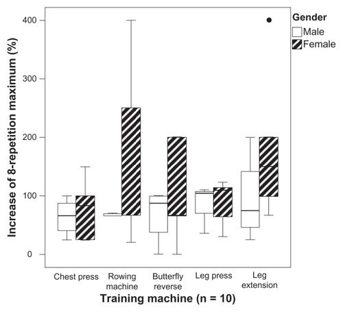 Figure 2 Comparison of percentage increase in eight-repetition maximum for each training machine for male (n = 4) and female (n = 6) study participants.