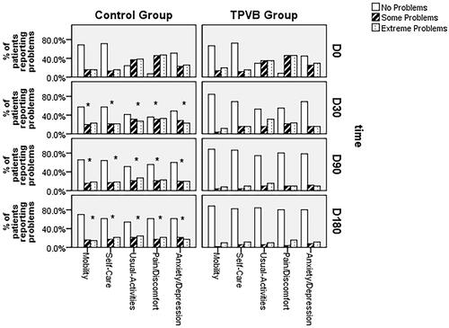 Figure 4. The proportion of patients reporting problems in the EuroQoL EQ-5D domains at the time of day 0, 30, 90 and 180.