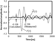 Figure 10. Confirmation of amplitude calculated by the acoustic impedance.
