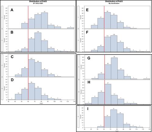 Figure 3 Repartition of PaO2 according to GOLD stage 2007 1 to 4 (A–D, respectively) or according to CART classification 1 to 5 (E–I, respectively) (with a cut-off at 60 mmHg, (8)). 887 COPD subjects were included.