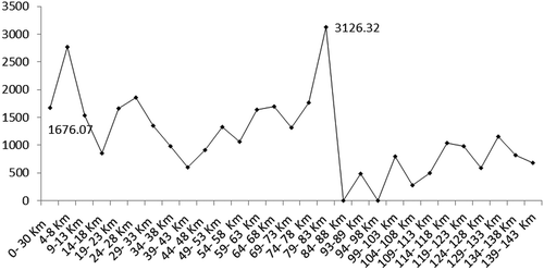 Figure 3. The linear graph for sum of curve length in the studied area.