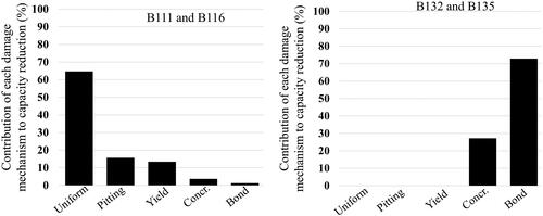 Figure 13. Contribution of each corrosion-induced damage mechanism to capacity reduction for flexural beams (left) and shear critical beams (right).