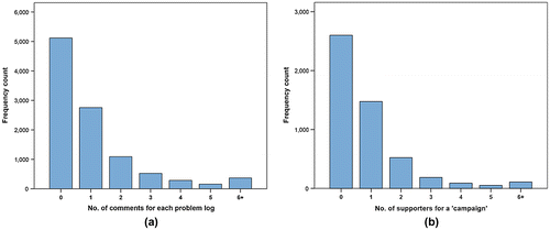 Figure 7. Frequency of number of comments (a), and supporters of ‘campaigns’ (b).