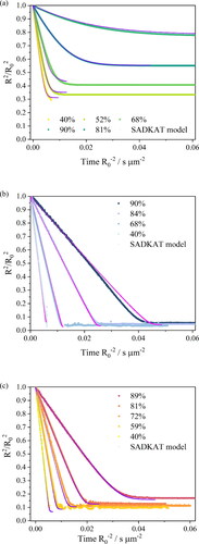 Figure 5. Comparison of evaporation profiles of SADKAT model and EDB measurement in (a) aqueous NaCl solution with 0.1 MFS concentration; (b) AS without mucin from (Woo et al. Citation2010) and (c) DMEM (with 10%FBS) solution droplets.