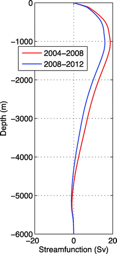 Figure 7. AMOC streamfunction profiles (Sv) at 26.5N for the periods April 2004 to March 2008 and April 2008 to March 2012. Reproduced with permission from Smeed et al. (Citation2014) under the Creative Commons Attribution 3.0 License.