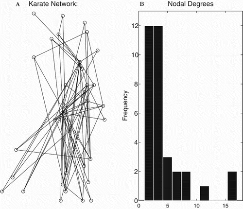 Figure 7. The karate club network. (A) Visualization of the nodes and connections. (B) The degree distribution – number of connections for each node.