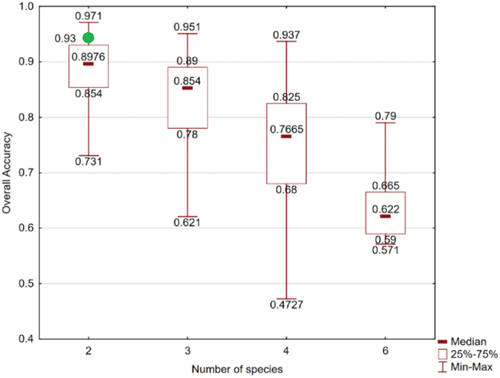 Figure 9. Relationship between the overall accuracy and number of discriminated species in studies reviewed in Michałowska and Rapiński (Citation2021) article. The result of this research is indicated on the chart by a green dot.