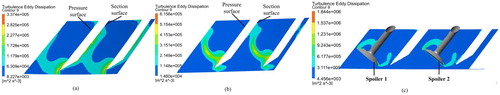 Figure 13. Turbulence eddy dissipation distribution on sections of different radius: (a) section 1; (b) section 2; (c) section 3.