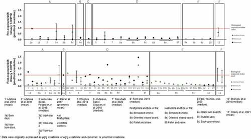 Figure 3. Urinary concentrations (mean and/or median, expressed as µmol/mol creatinine) of the established PAHs biomarker of exposure 1-hydroxypyrene (1-OHPYR) in firefighters and instructors at pre- and post-exposure periods.