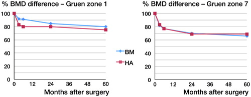 Figure 4. BMD difference from the postoperative scans in Gruen zone 1 and 7.