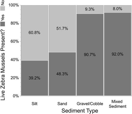 Figure 2. The presence of live Zebra Mussels depended on sediment composition in 0.25 m2 quadrats.