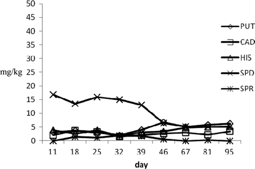 Figure 5. Biogenic amines profile during ripening in a1 large tuna products. Figura 5. Perfil de aminas biógenas durante maduración en productos de atún grandes a1.