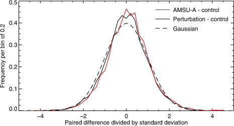 Fig. 7 Histograms of paired differences in RMS 500-hPa geopotential height errors, standardised by dividing by the standard deviation of four sub-populations (day 4 and day 10 in both SH and NH). This gives a population of 7464 in each histogram. The dashed line is the standard Gaussian. Bin size is 0.2 and the integral of the PDF across all bins is 1.