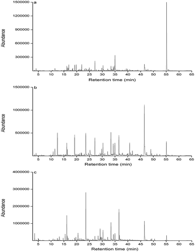 Figure 2. TICs of three representative tea samples by GC-MS (a, Wujiatai green tea; b, ordinary green tea; c, black tea).Figura 2. TIC de tres muestras representativas de té mediante GC-MS (a, Té verde Wujiatai; b, té verde normal; c, té negro).