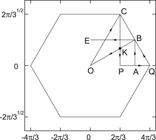 Figure 16. The first Brillouin zone of the triangular lattice.
