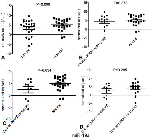 Figure 8 Expression of one of the miRNAs targeting KRAS, miR-19a, in patients with different types of CRC. (A) The expression of miR-19a between normal tissues and tumor tissues; (B) The expression of miR-19a between normal tissues and KRAS wild-type tumor tissues; (C) The expression of miR-19a between normal tissues and KRAS mutant tumor tissues; (D) The expression of miR-19a between KRAS wild-type tissue and KRAS mutant tumor tissue.