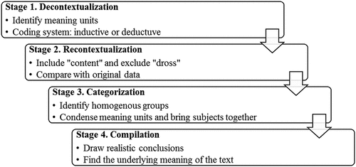 Figure 1. Process of data analysis.