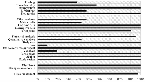 Figure 3 A summary risk of bias results using the STROBE checklist.Citation18