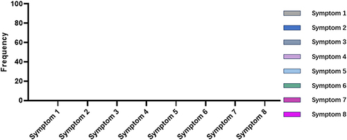 Figure 2 Top frequency of symptoms.