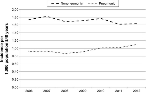 Figure 2 Incidence rates of pneumonic and nonpneumonic COPD exacerbations in individuals aged 40 years and older in Denmark, 2006–2012.