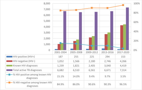 Figure 9. Known HIV diagnosis among individuals reported with active TB disease, CTBRS: 2001- 2020.Abbreviations: TB, tuberculosis; HIV, human immunodeficiency virus; CTBRS, Canadian TB Reporting System.