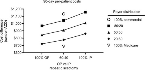Figure 1 Sensitivity analysis of 90-day per-patient cost differences.