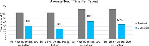 Figure 7 Projected time savings depending on patient throughput, operating hours, and bottle size availability.