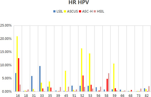 Figure 4 HR-HPV genotype distribution in different cytological result.