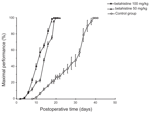 Figure 1 Mean recovery curves illustrating maximal performance of the cat on the rotating beam. Results are expressed in percent of the preoperative maximal performance (on the ordinates) as a function of the postoperative time in days (on the abscissae). The betahistine groups (50 mg/kg and 100 mg/kg) are shown as solid squares and triangles, respectively, and the control group as open circles. Standard errors of the mean are shown as vertical lines. Note the acceleration of the recovery time under betahistine treatment compared with the controls, and the shortened time required to achieve a full compensation (3 weeks instead of 6 weeks).