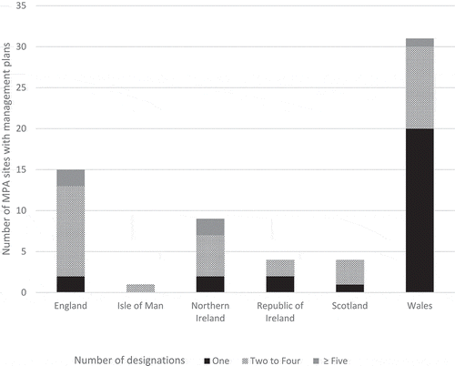 Figure 5. Relationship between the number of MPA designations and the existence of a publicly available management plan, by country.