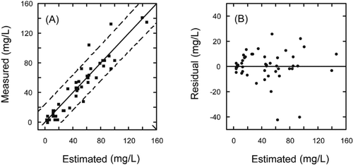 Figure 4 Validation of the best-fitting regression model for estimating suspended sediment concentration (SSC) from MODIS Terra images: (A) measured vs. estimated SSCs with observed regression line (solid line) and 95% prediction interval (dashed lines); (B) residual of SSC vs. estimated SSC.