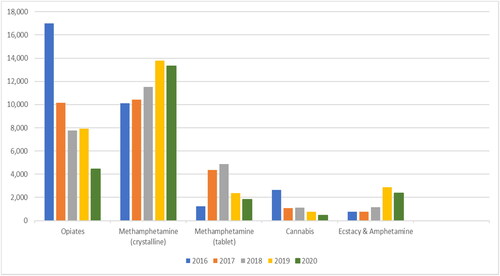 Figure 1. Statistical trends on the types of drugs being abused between 2016 and 2020 (https://www.adk.gov.my/trend-statistik-penagih-dadah-dikesan-aadk-mengikut-jenis-dadah-2016-2020).