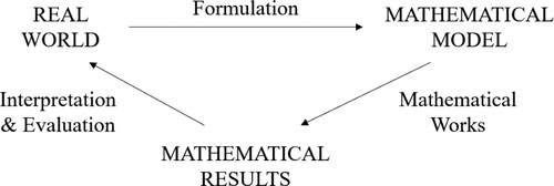 Figure 1. The process of mathematical modeling (Miwa, Citation1986a, p. 402)