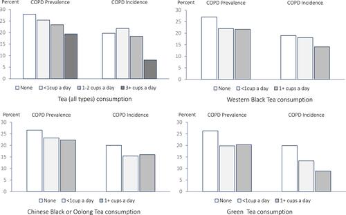 Figure 2 Baseline prevalence and 5-year cumulative incidence of COPD by consumption levels for all and different types of tea. Legends. Western black tea refers to tea consumed with milk and sugar. Chinese tea includes both black, oolong and green tea. Consumption levels are in 3 categories (third category: ≥1 cup/day) for specific tea types, and in 4 fours categories for all tea types (third category further divided into 1–2 cups/day and ≥3 cups/day).