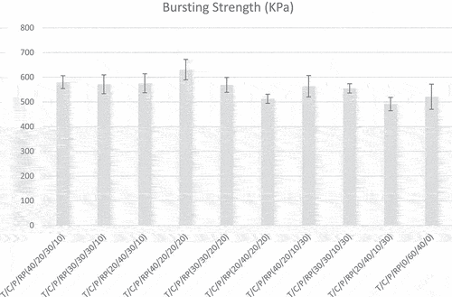 Figure 5. Bursting strength of fabrics.