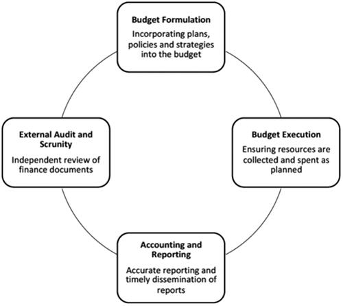 Figure 1. The PFM cycle.Source: Authors’ illustration drawing on Andrews et al. (Citation2014), PEFA Secretariat (Citation2011) and Kristensen et al. (Citation2019).