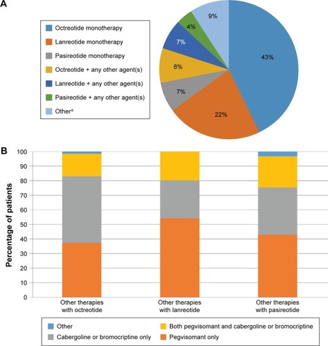 Figure 1 (A) Percentage of patients receiving pharmacotherapy for acromegaly; (B) percentage of patients receiving combination therapies.