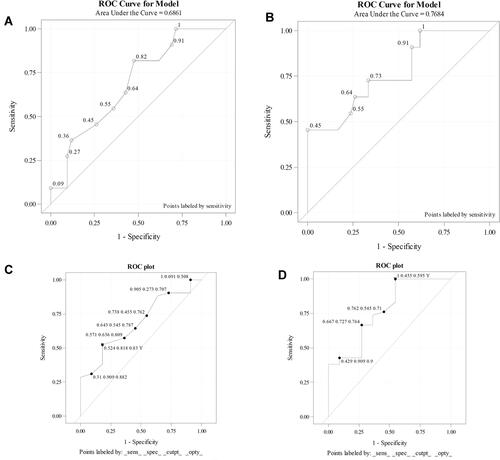 Figure 4 ROC curve for predicting the success of weaning. (A) It shows the AUC of pre-SBT GI is 0.686. (B) The AUC of ROI2 of SBT is 0.768. Pre-SBT GI has a higher specificity, and SBT ROI2 is more sensitive. (C) Cut-point value, sensitivity and specificity are 0.83, 0.524, and 0.818, respectively, in pre-SBT GI. (D) Cut-point value, sensitivity and specificity are 1, 0.455, and 0.595, respectively, in SBT ROI2.