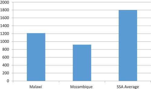 Figure 2. Comparison of smallholder maize (kg/ha).