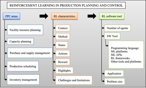 Figure 3. Conceptual framework for the application of RL to PPC.