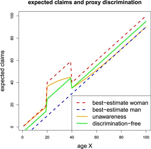 Figure 2. Best-estimate, unawareness and discrimination-free insurance prices in Example 2.14.
