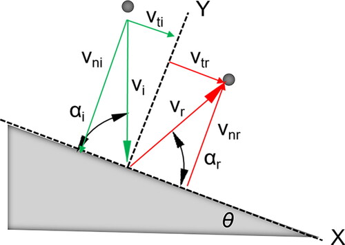 Figure 1. The schematic diagram of the particle oblique collision.