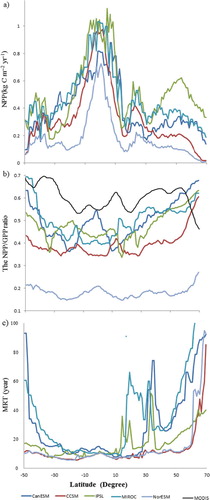 Fig. 7 The latitude pattern of NPP, the NPP/GPP ratio and mean residence time (MRT) for five models (each point representing the average over one latitudinal zone). The Data of MODIS was got from Zhang et al. (Citation2009), which is the central tendency produced by average over 5° latitude.