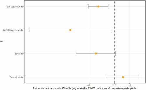 Figure 2. Post-training incidence rate ratios for health care visits for FWWI participants when compared to comparison participants