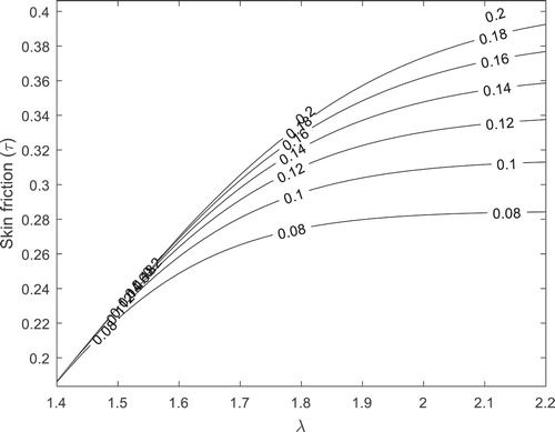 Figure 3. Skin friction on the outer surface of the inner tube (R = 1).