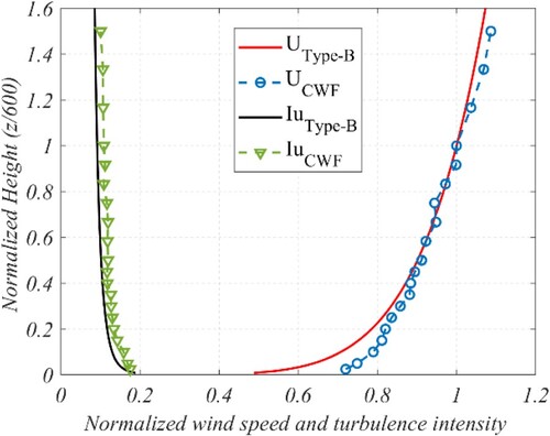 Figure 11. Comparison of the streamwise velocity and turbulence intensity profiles between the CWF and theoretical curve of GB50009-2012.