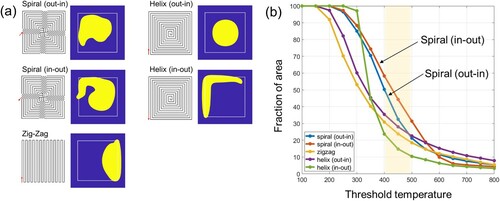 Figure 8. (a) Five simulated single-laser scan patterns. The yellow-colored region illustrates the region having a temperature above 400∘C at the end of each scanning process. (b) Fraction of the area having a temperature larger than the given threshold temperature at the end of the scanning process for the five tested patterns.