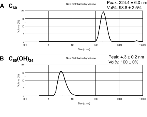 Figure 1 Hydrodynamic size distribution of fullerene particles in nC60 and C60(OH)24 preparations. Shown are the volume distributions (each line is the average of at least twelve measurements per sample) of the nC60 water suspension (A), and C60(OH)24 in 10mM Nacl (B).