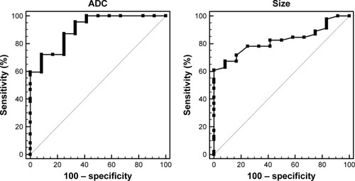 Figure 6 ROC curves of the mean ADC value and tumor size for differentiating PanNETs G1/G2 from PanNEC G3.