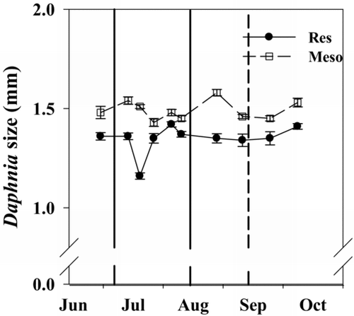 Figure 7 Daphnia size in the reservoir (Res) and the mesocosms (Meso) in 2010. Solid and dashed vertical lines in (b) represent when N was added and when the TN:TP ratio fell below 75, respectively. Error bars represent standard error.